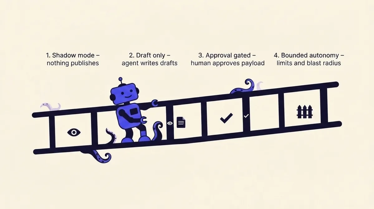 Four-rung ladder showing agent posting autonomy progressing from shadow mode to draft only, approval gated, and bounded autonomy