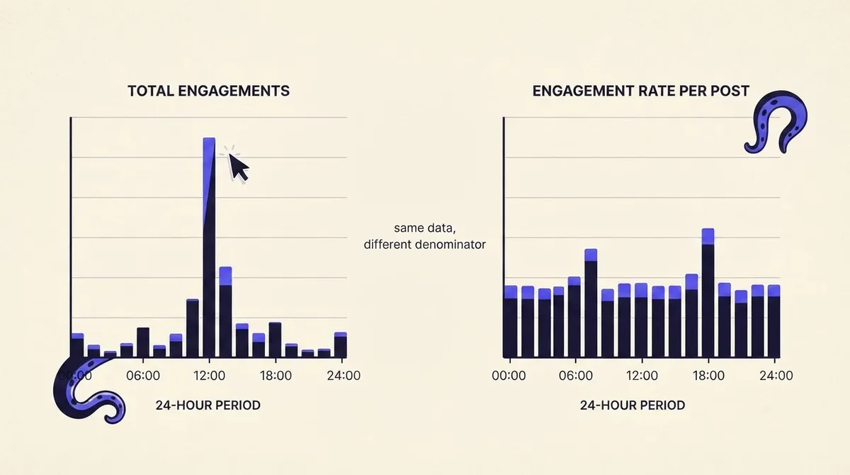 Two bar charts over a 24 hour axis comparing total engagement counts against engagement rate per post