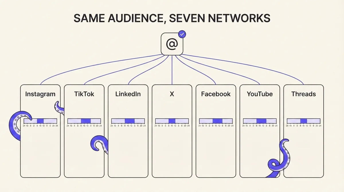 One brand account fanning out to seven platform columns each with its own highlighted peak hour block