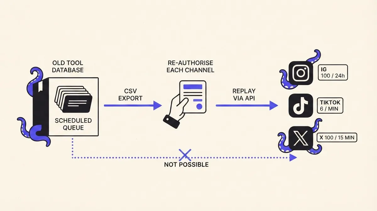 Diagram showing a scheduled queue exported as CSV, re-authorised per channel, then replayed through an API within each network's rate limits