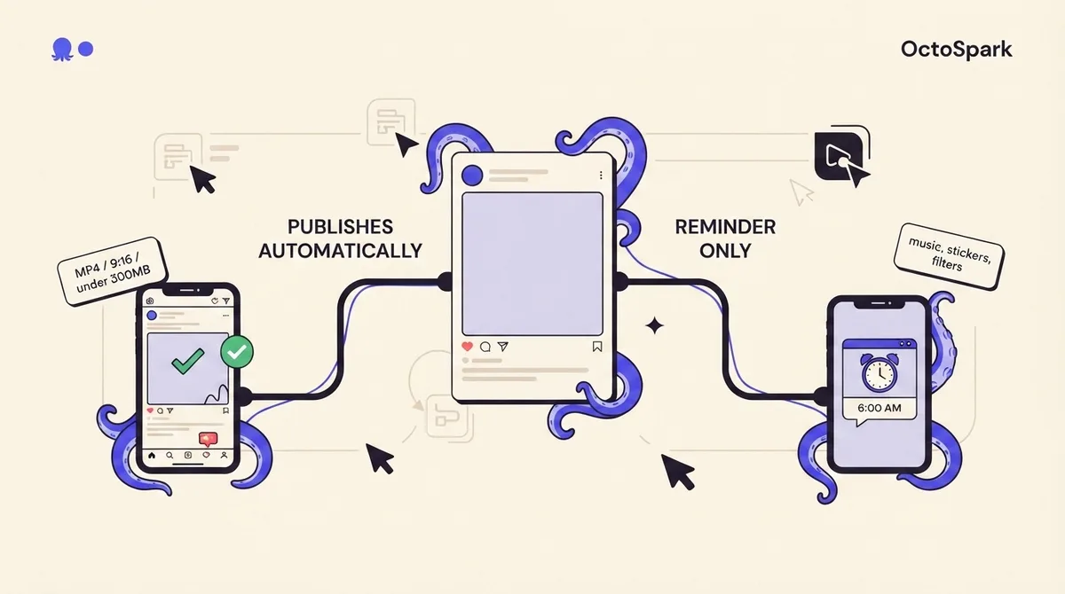 Two branching paths from one content card, one leading to an automatically published post and one leading to a 6 a.m. phone reminder