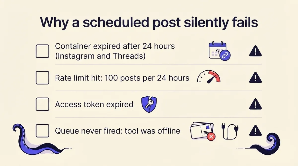 Checklist of silent failure modes for scheduled posts including container expiry, rate limits, token expiry and queue failure