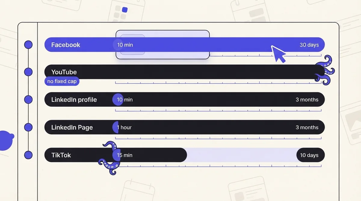 Timeline chart comparing minimum lead times and maximum horizons for Facebook, YouTube, LinkedIn profile, LinkedIn Page and TikTok