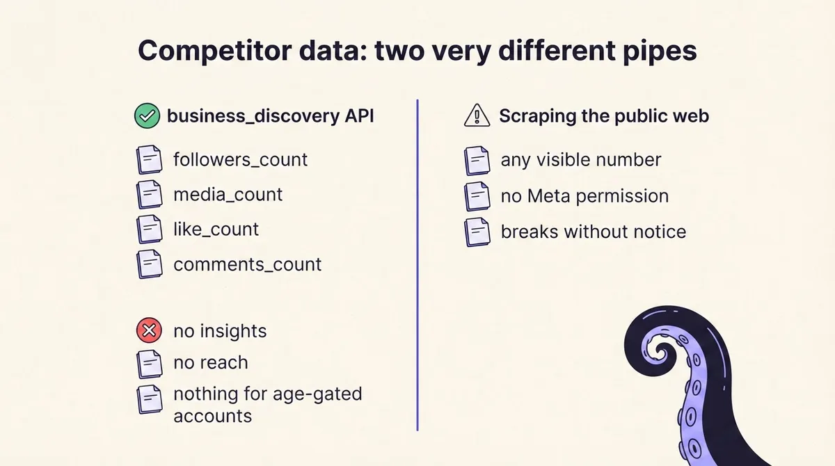 Two-column comparison of the sanctioned business_discovery API fields versus what scraping provides, and the durability risk of each