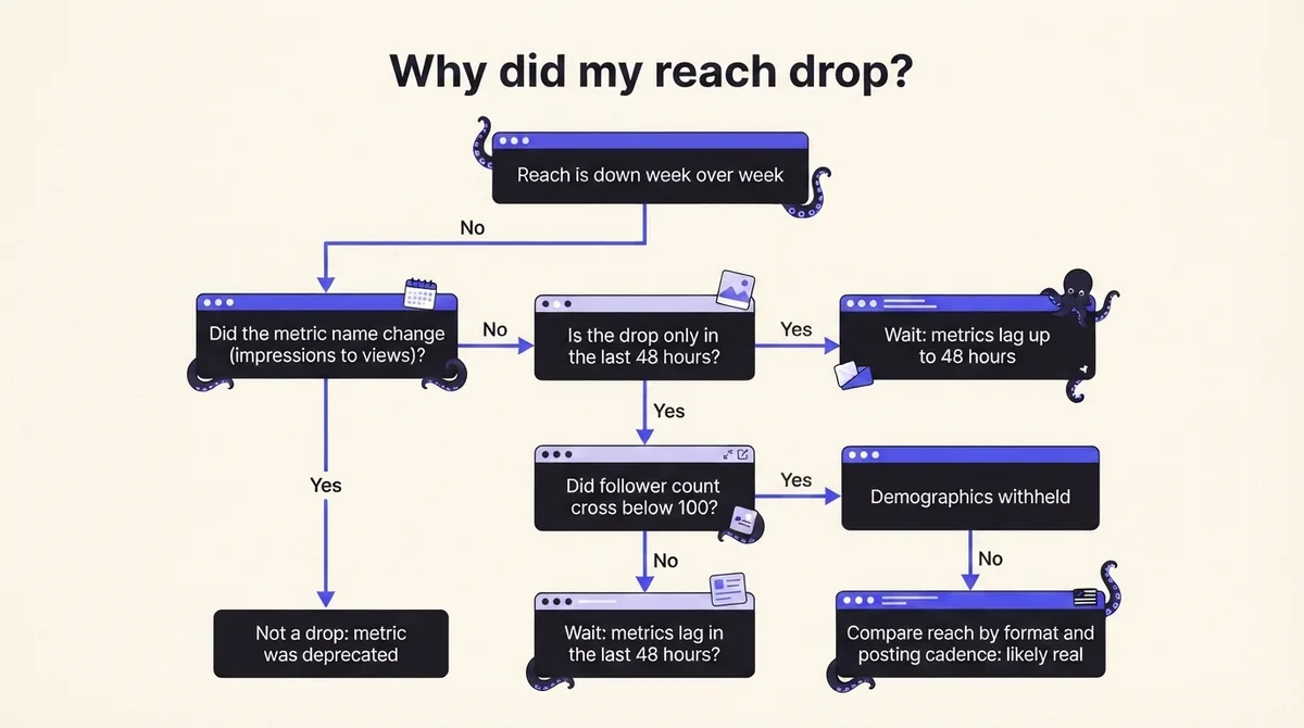 Flowchart for diagnosing a reach drop, separating the 48-hour lag and metric deprecations from a genuine decline