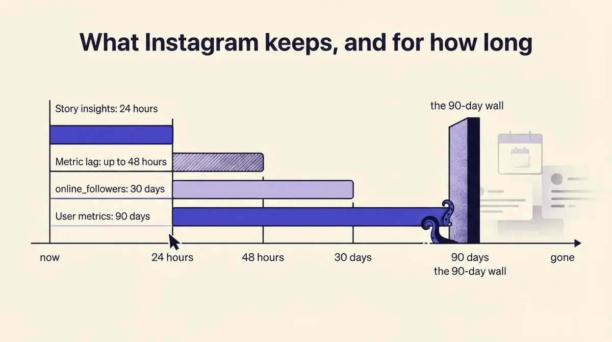 Timeline showing Instagram data retention: 24-hour Story insights, up to 48-hour metric lag, 30 days of online_followers, and a 90-day wall for user metrics