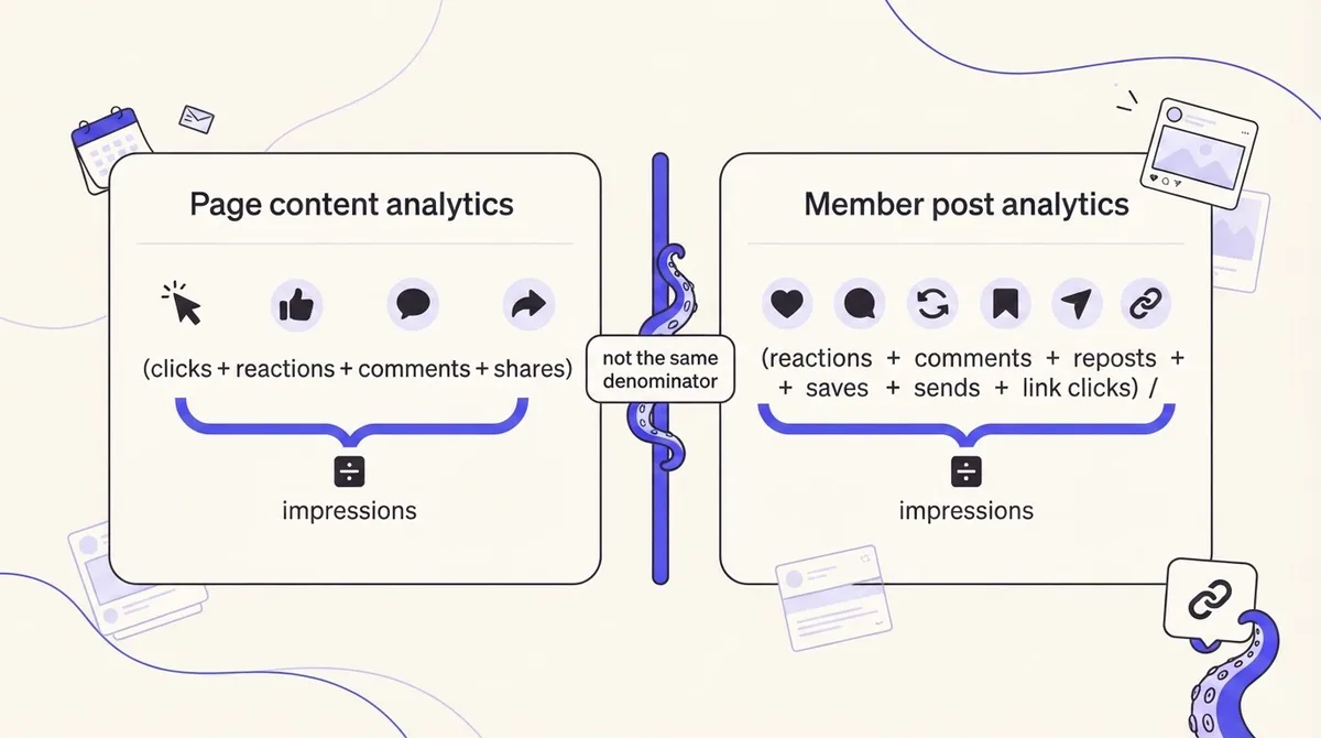 Diagram comparing the Page engagement rate formula against the metrics available in member post analytics