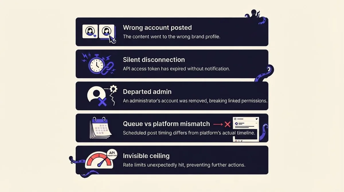 Five labeled failure modes in a multi-account social setup: wrong-account posting, silent disconnection, departed admin, queue mismatch, and invisible publishing ceilings
