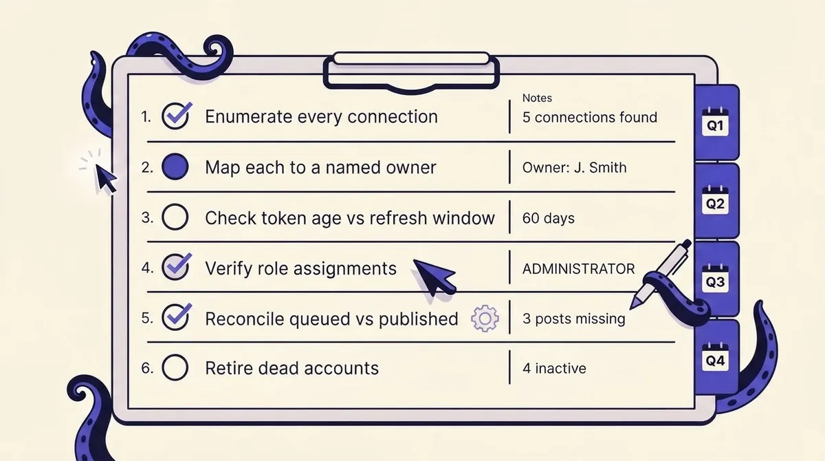 Printable quarterly connected-account audit checklist showing six numbered steps with checkboxes and example entries