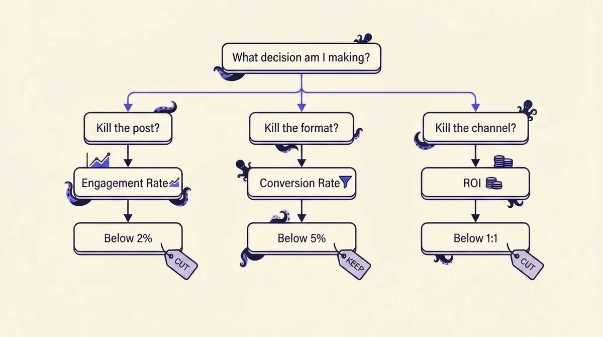 Decision tree flowchart linking each decision to a single metric and a numeric threshold with an action