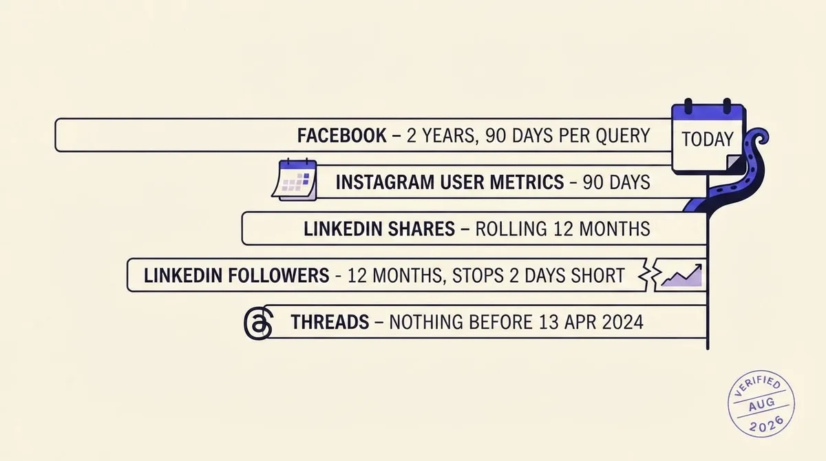 Timeline bars showing per-platform backfill limits from today back to each documented cutoff