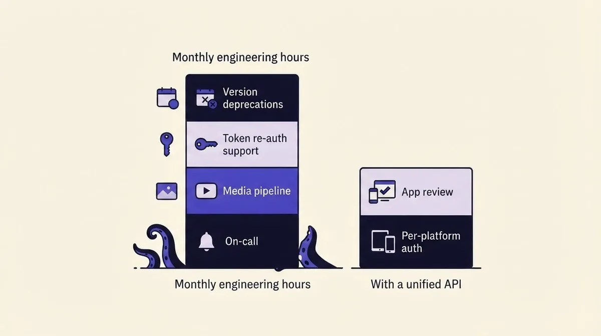Stacked bar comparing monthly engineering hours for building direct versus using a unified API