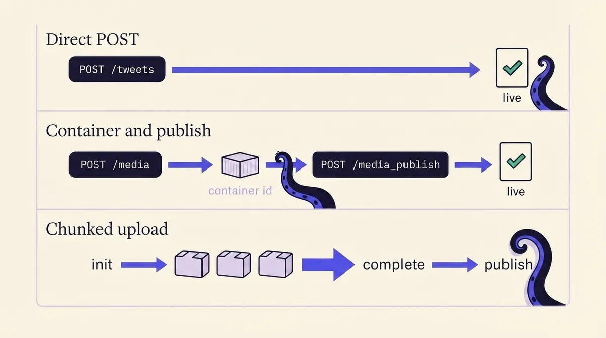 Diagram of three publishing shapes: direct POST, container and publish, and chunked upload