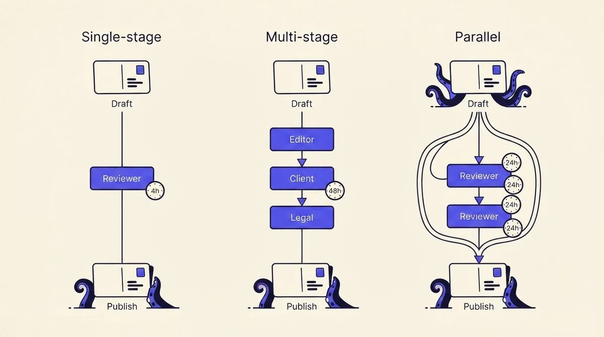 Diagram comparing single-stage, multi-stage sequential, and parallel approval structures with per-stage time limits