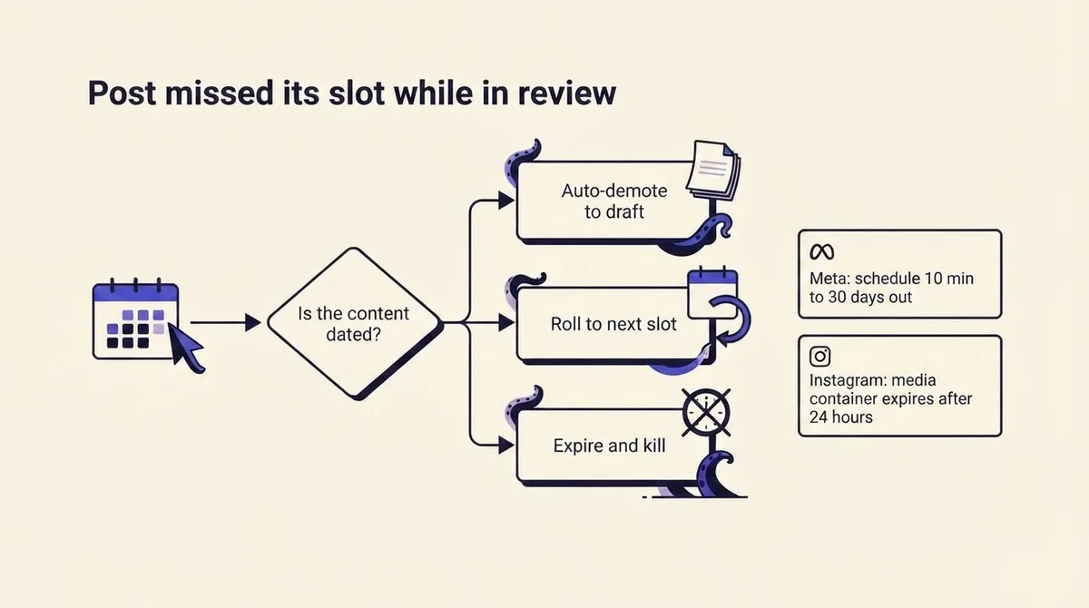 Decision flowchart for a post that misses its scheduled slot during review, with Meta and Instagram API constraints noted