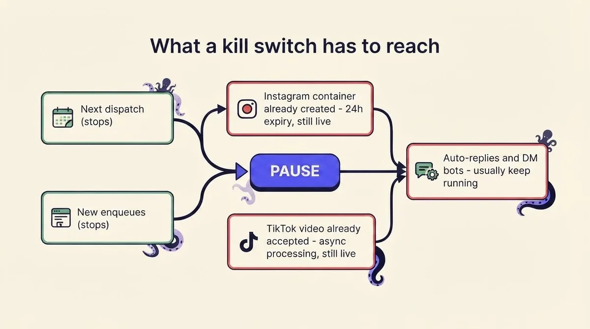 Diagram showing which parts of an automation stack a pause button actually reaches