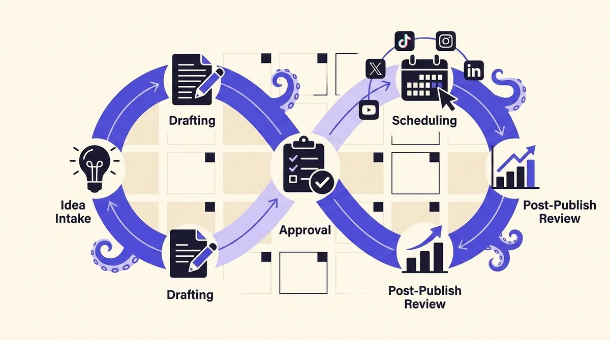 Diagram of a social media content calendar as a five stage production loop of idea intake, drafting, approval, scheduling and post-publish review, with a faint date grid behind it