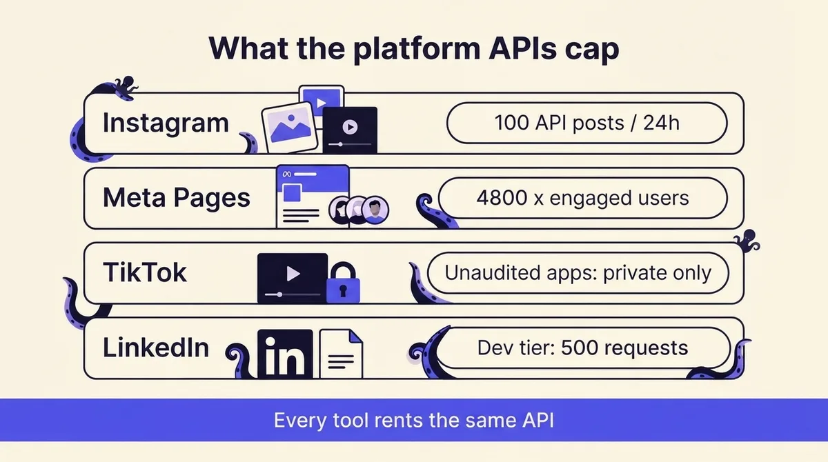 Diagram of platform API publishing limits for Instagram, Meta Pages, TikTok and LinkedIn