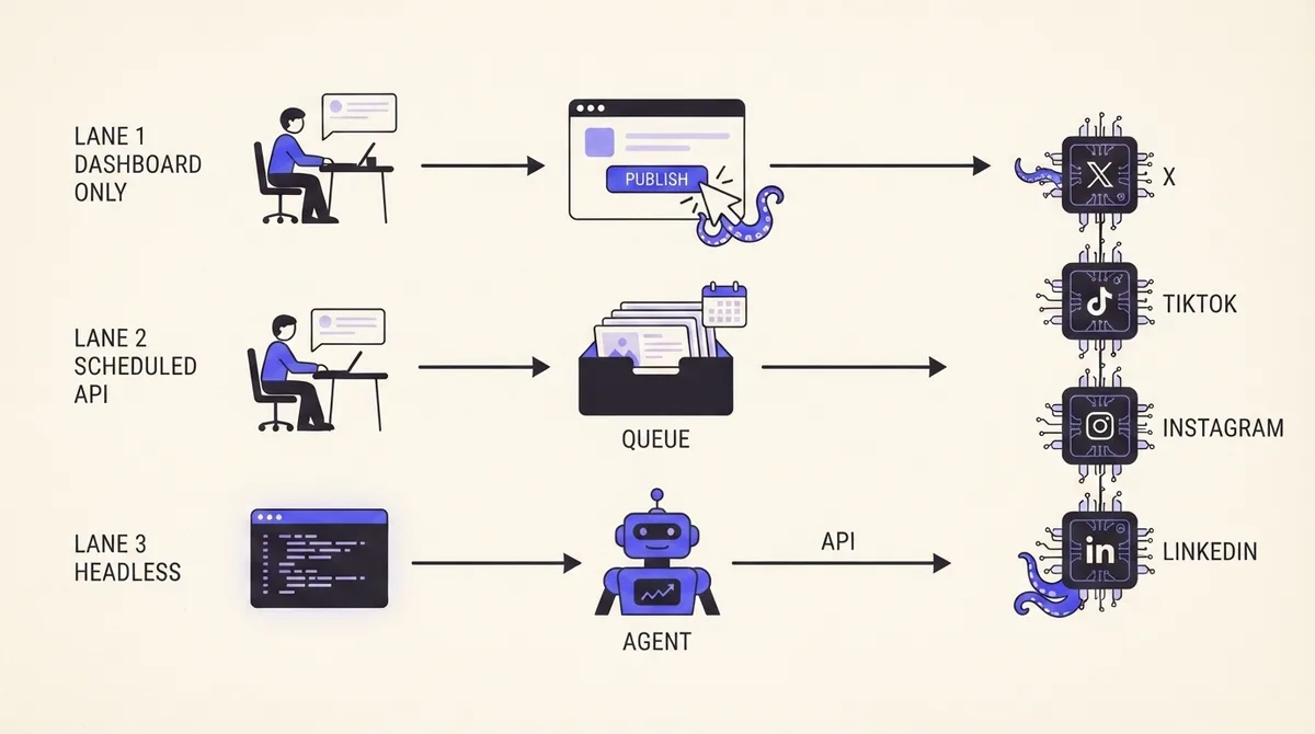 Three lanes showing dashboard-only, scheduled API, and headless publishing paths converging on the same set of social networks
