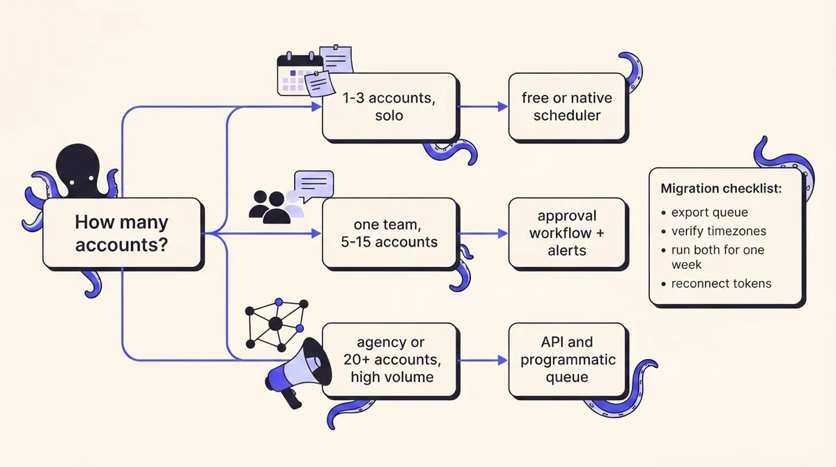 Flowchart routing from account count to three scheduler choices, ending in a migration checklist